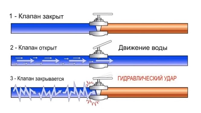 Гидравлический удар – как предотвратить гидравлический удар